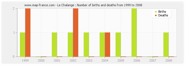 Le Chalange : Number of births and deaths from 1999 to 2008